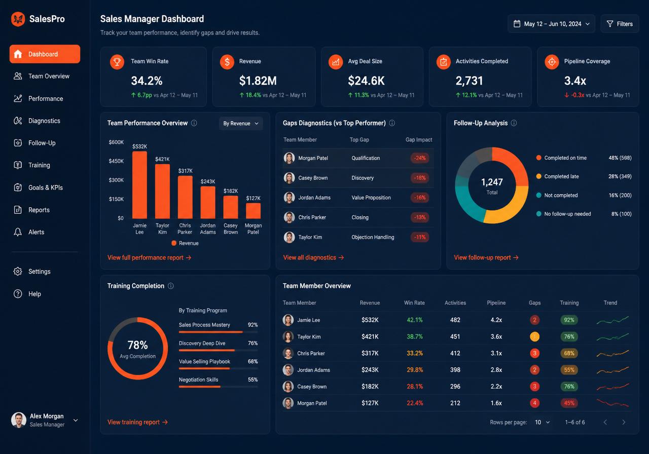 Dashboard de gestão do time de vendas