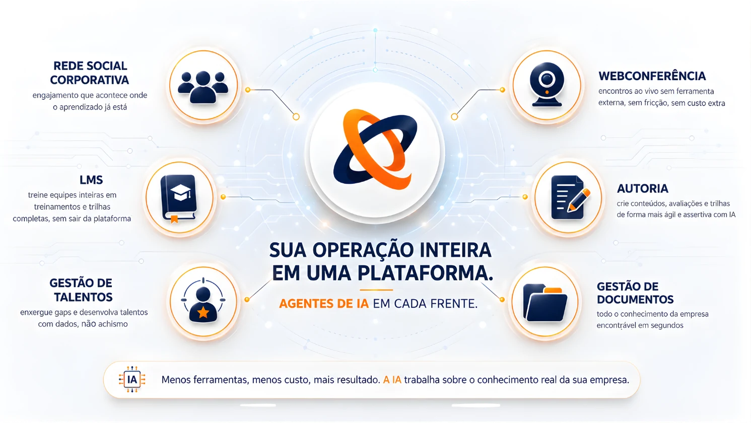 Ecossistema Lector: rede social corporativa, LMS, gestão de talentos, webconferência, autoria e gestão de documentos conectados por agentes de IA em uma única plataforma.